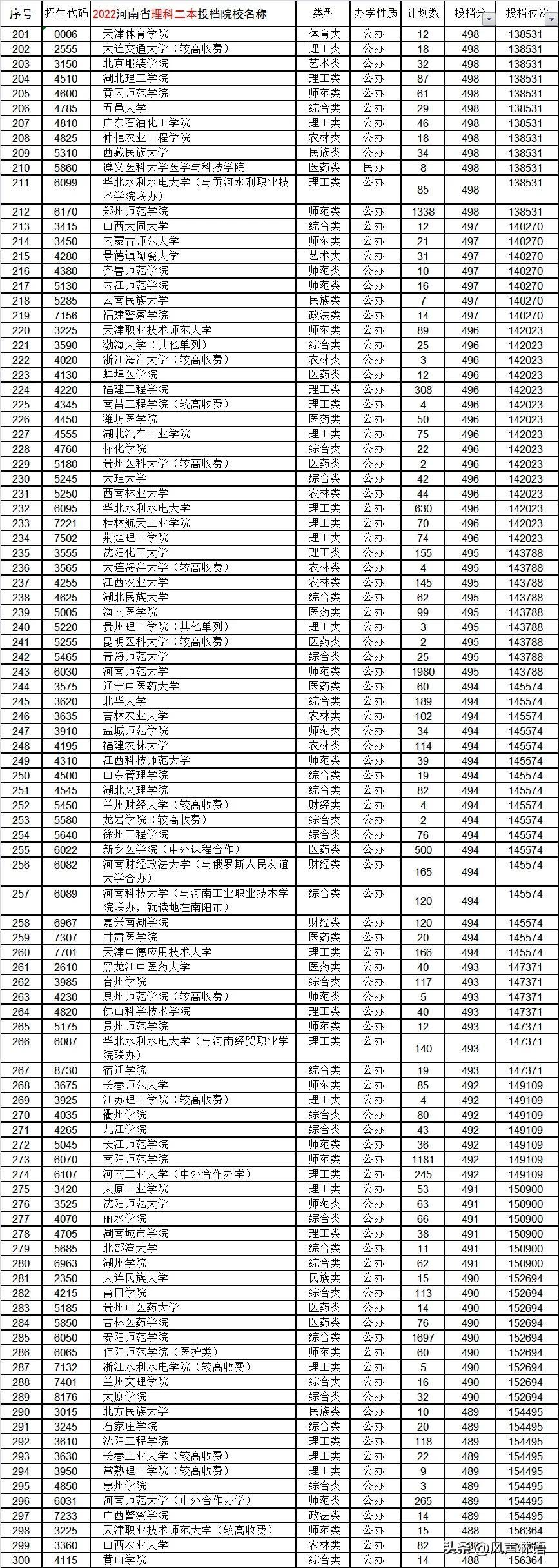 2022年高考分数线，一本与二本分数线解析
