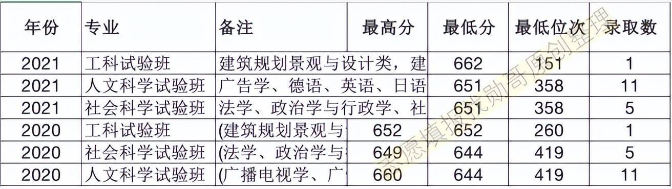 2023年各大学投档线，趋势、变化与展望