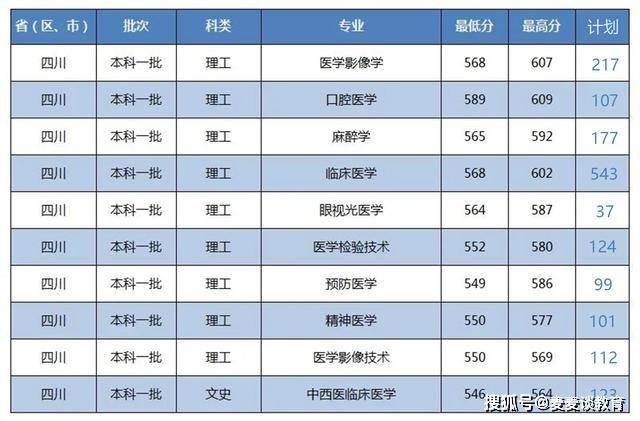 川北医学院2021年各专业录取分数线解析