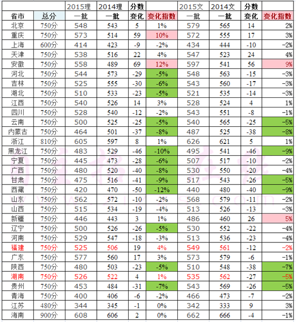 重庆历年高考分数线的变迁与趋势分析