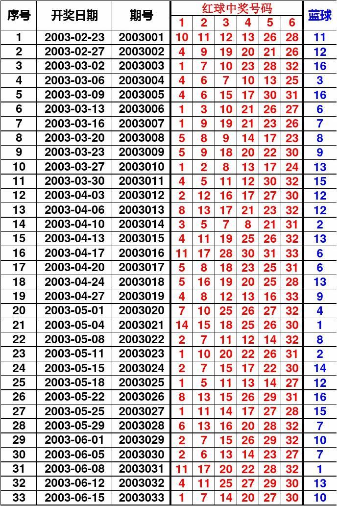 2022年双色球开奖记录完整版，揭秘全年幸运轨迹