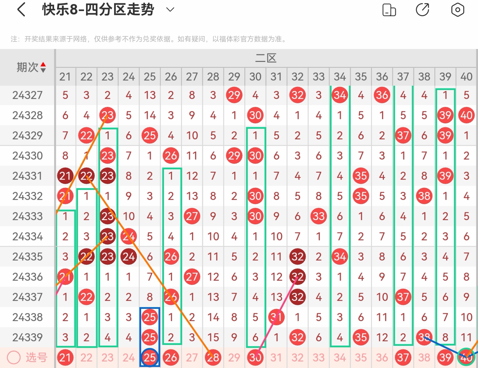 快乐8走势图，解锁30期预测的牛策略