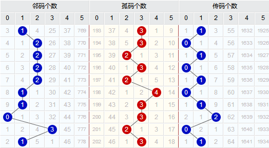近30期开奖号码