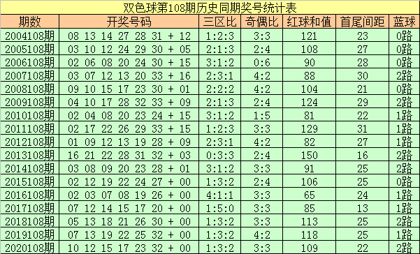 下一期双色球预测，108期开奖结果揭秘