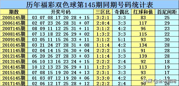 双色球历史开奖记录