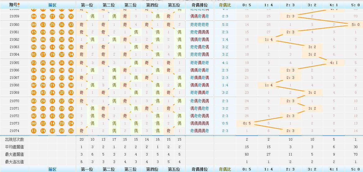 探索双色球，基本红蓝走势图与选号策略