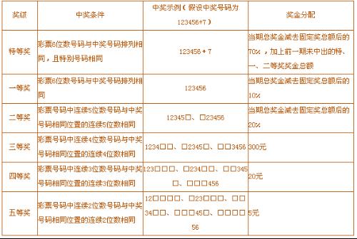 体育彩票中奖规则