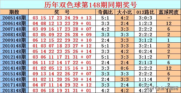 探索双色球走势，近100期数据连线分析